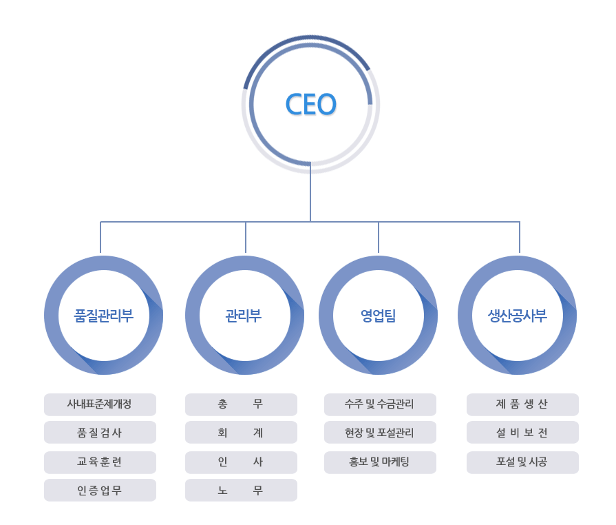 조직도